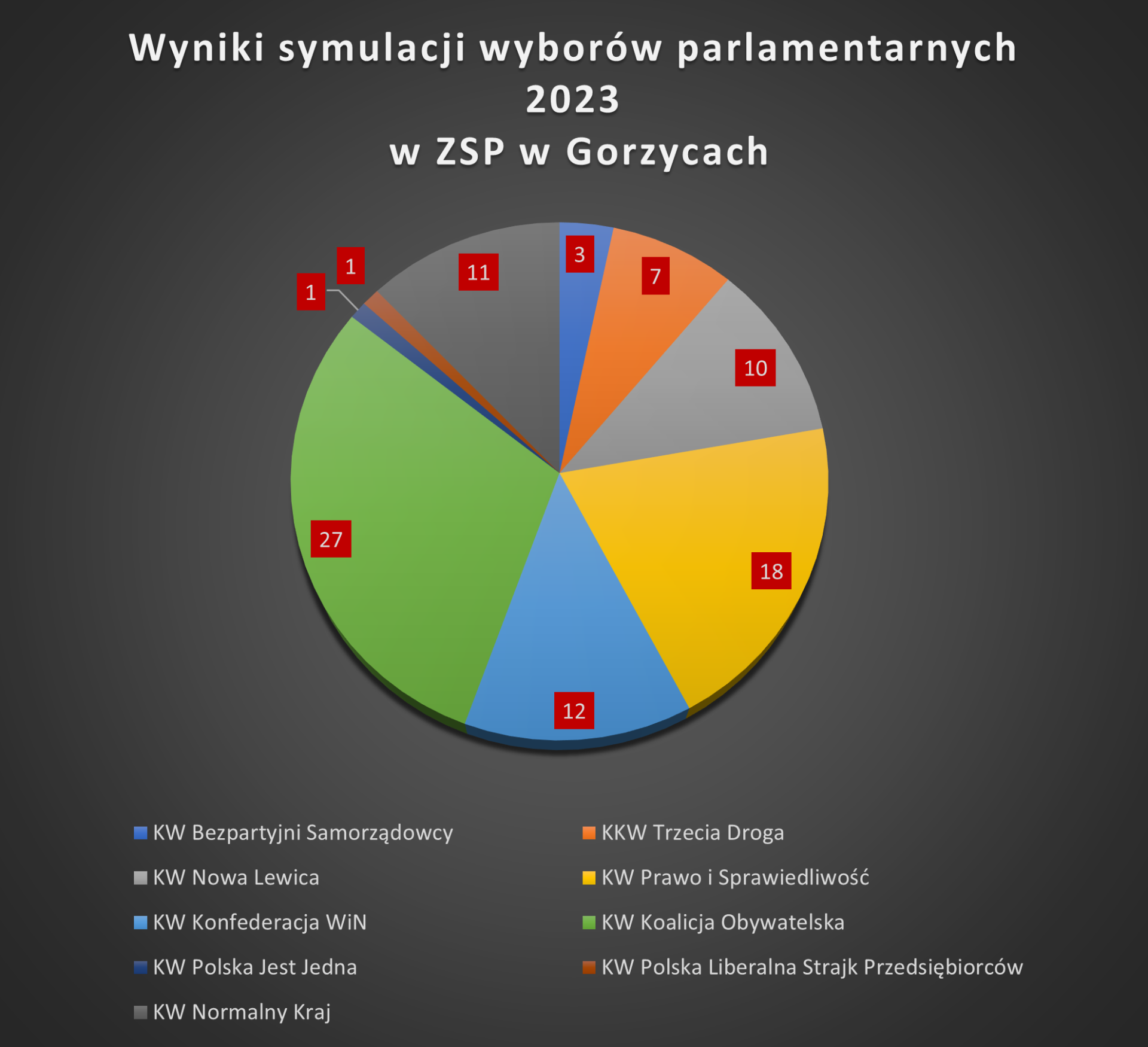 wykres z wynikami